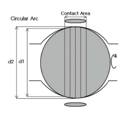 Circular Arc Contact Area