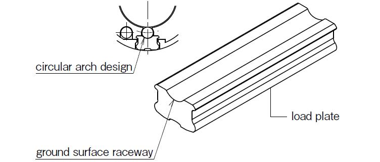 NB's uniquely designed load plate provides circular arch contact to the ball element resulting in a greater dispersion of the load, enabling TOPBALL to provide up to three times the load capacity and 27 times the travel life of conventional slide bushings.