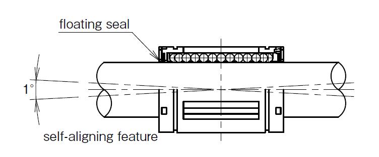 NB's unique floating seal design allows for self alignment to compensate for any slight misalignment between the shaft and the housing bore that might be caused by inaccurate machining, mounting errors or shaft deflection.