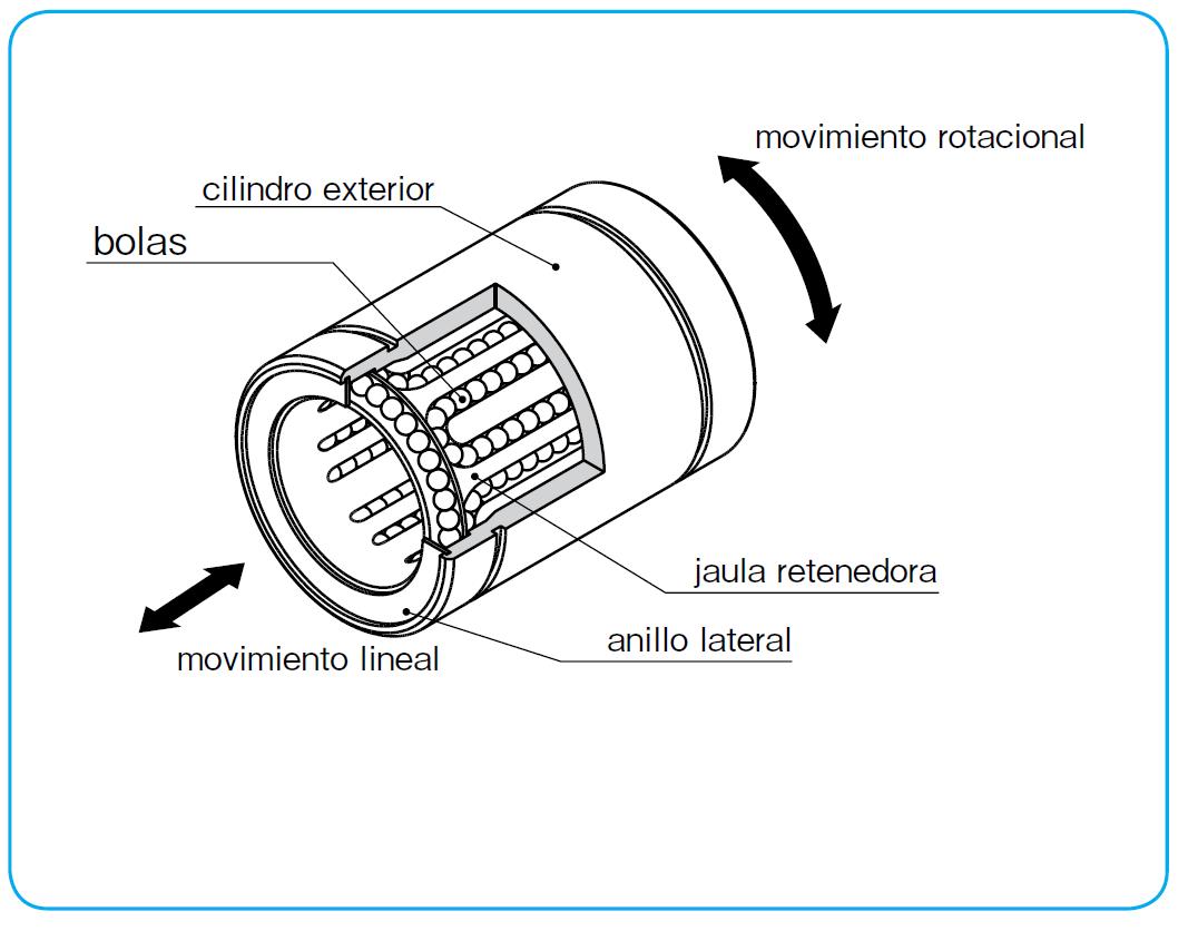 Estructura de un movimiento lineal giratorio tipo SRE