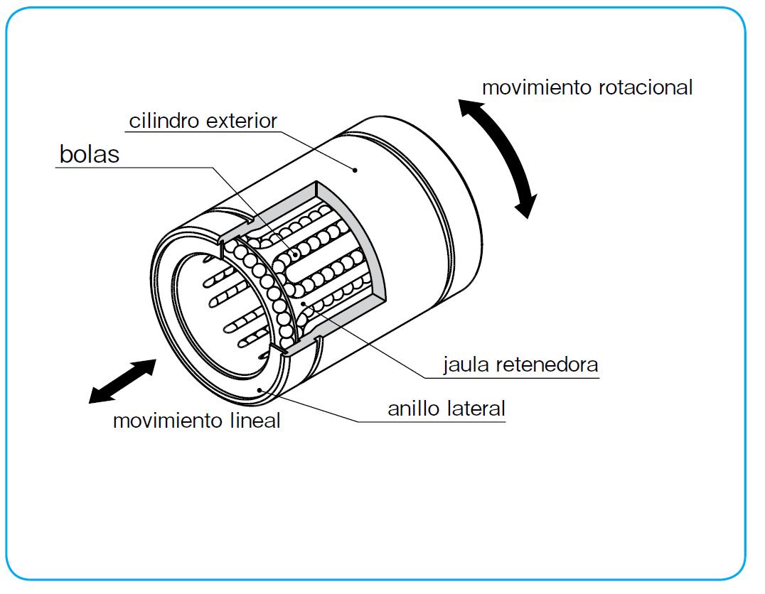 Estructura de un movimiento lineal giratorio tipo SRE