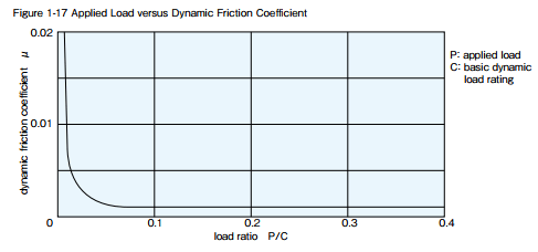 Applied Load versus Dynamic Friction Coefficient