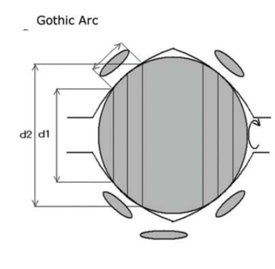 Gothic Arc Contact Area