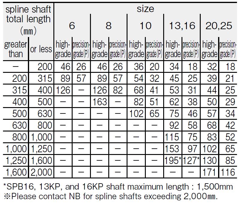 SPB rotary ball spline Radial Runout of Spline Nut Relative to Spline Support Area（Max.） unit：μm