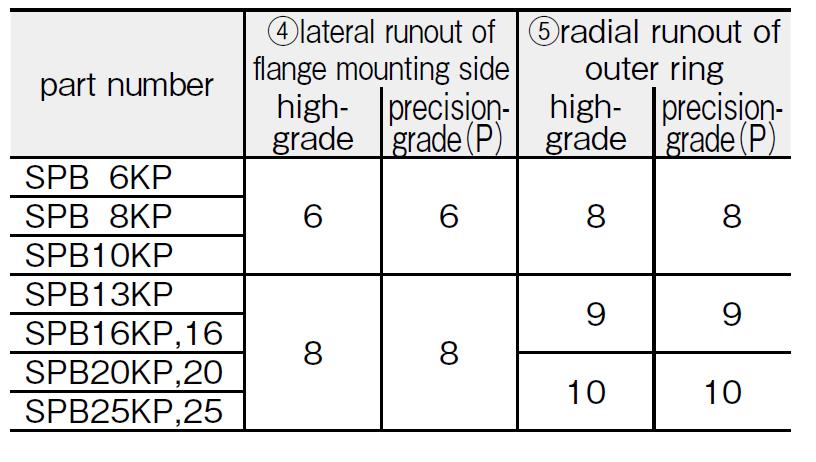 SPB rotary ball spline Tolerance of Anglar Contact Bearing Rotation（Max.） unit：μm