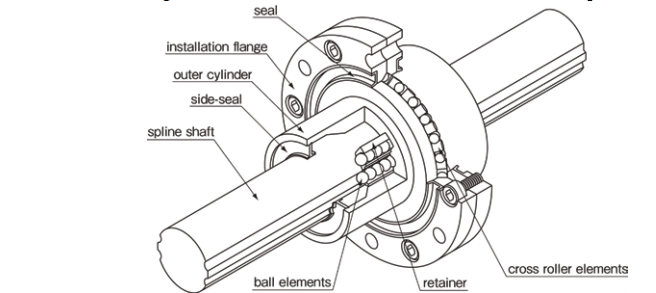 Structure of SPR type, rotary ball spline with cross roller elements