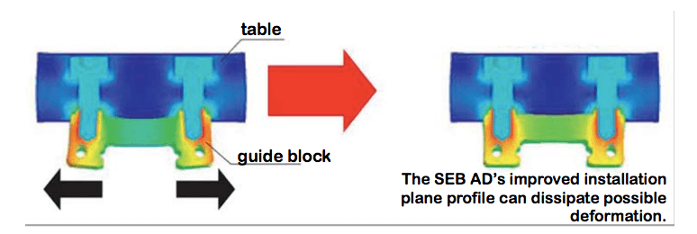 NB Miniature Linear Guide SEB type Anti-Deforming Profile. SEB AD's improved installation plane profile can dissipate possible deformation.