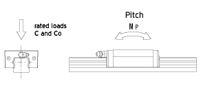 rated loads C and Co, direction of moment in the pitching direction