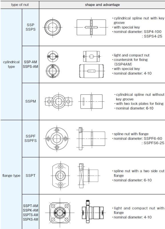 Ball Splines NB Ball Spline SSP Type Nippon Bearing NB Linear Motion