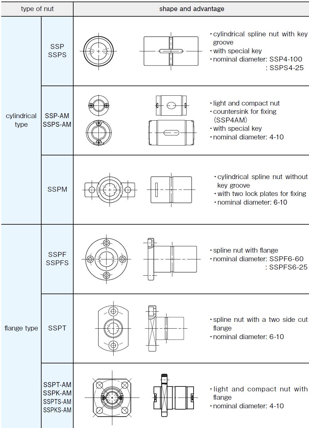 A wide variety of spline designs are available and all spline nuts come with side-seals as a standard feature. This chart shows the shape and advantage of cylindrical and flange type spline nuts.