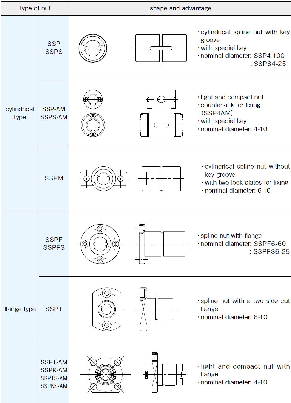 NB ボールスプライン用シャフトSSP25A−1500 1574884 〔品番:SSP25A-1500〕 事業所限定,直送元 法人 【メーカー