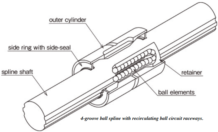 Basic structure of NB Ball Spline | SSP Type