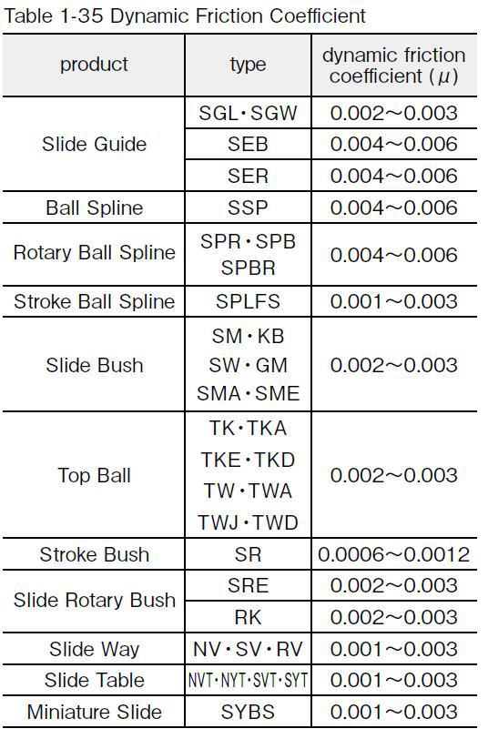 Table showing Dynamic Friction Coefficient for NB Slide Guide (SGL, SGW, SEB, SER), Ball Spline (SSP), Rotary Ball Spline (SPR, SPB, SPBR), Stroke Ball Spline (SPLFS), Slide Bush (SM, KB, SW, GM, SMA, SME), Top Ball (TK, TKA, TKE, TKD, TW, TWA, TWJ, TWD), Stroke Bush (SR), Slide Rotary Bush (SRE, RK), Slide Way (NV, SV, RV), Slide Table (NVT, NYT, SVT, SYT), Miniature Slide (SYBS)