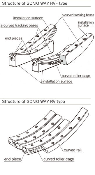 structure of Curved Cross Roller Guides – Gonio Way RV and RVF type