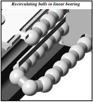 Recirculating balls in linear bearing