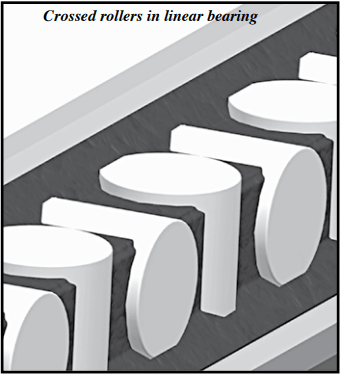 Crossed rollers in linear bearing