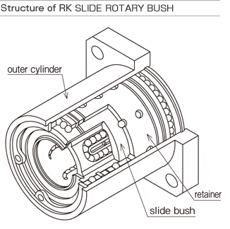 Structure of Slide Rotary Bush RK Type Series