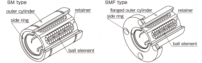 Basic Structure of Linear Bushing Bearing (SM,SMF)