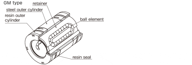 Basic Structure of Linear Bushing Bearing (GM)