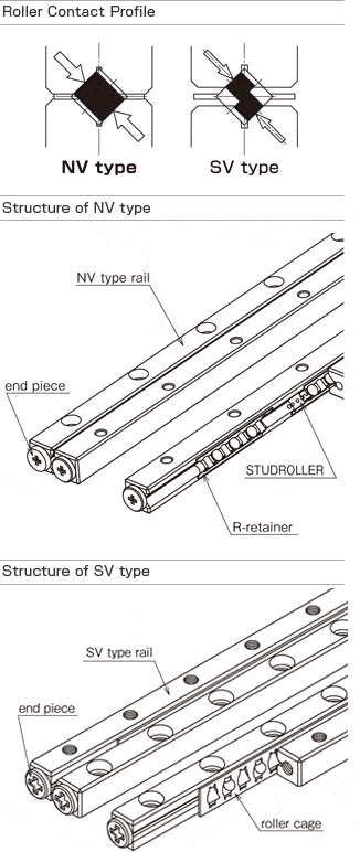 Structure of crossed roller guide NV type. Structure of crossed roller guide SV type. With the the non-slip STUDROLLER system, the roller contact area is increased by 30 to 58%.