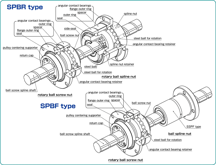 Structure of NB Ball Screw Spline SPBR and SPBF type