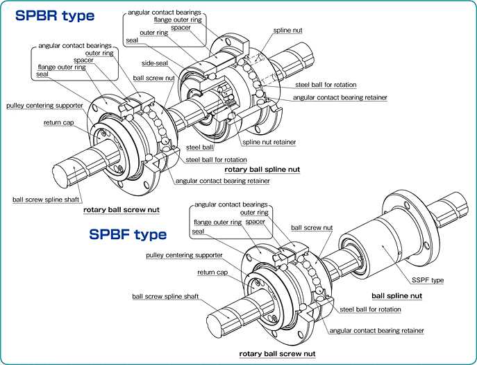 NB BALL SPLINE,NB BALL SCREW SPLINE/BALL SPLINES｜NIPPON BEARING