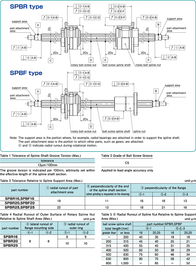 Highly accurate and highly rigid NB Ball Screw Spline consisting of Ball Screw nut and Ball spline nut.  SPBR and SPBF accuracy measurement points, tolerance of spline shaft groove torsion, grade of ball screw groove, tolerance relative to spline support area, radial runout of outer surface of rotary spline nut relative to spline shaft area, radial runout of spline nut relative to spline support area