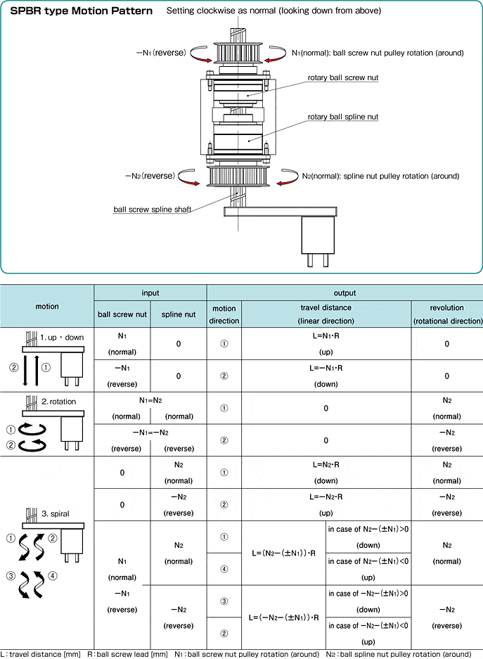 NB SPBR linear and rotary motion ball spline motion pattern