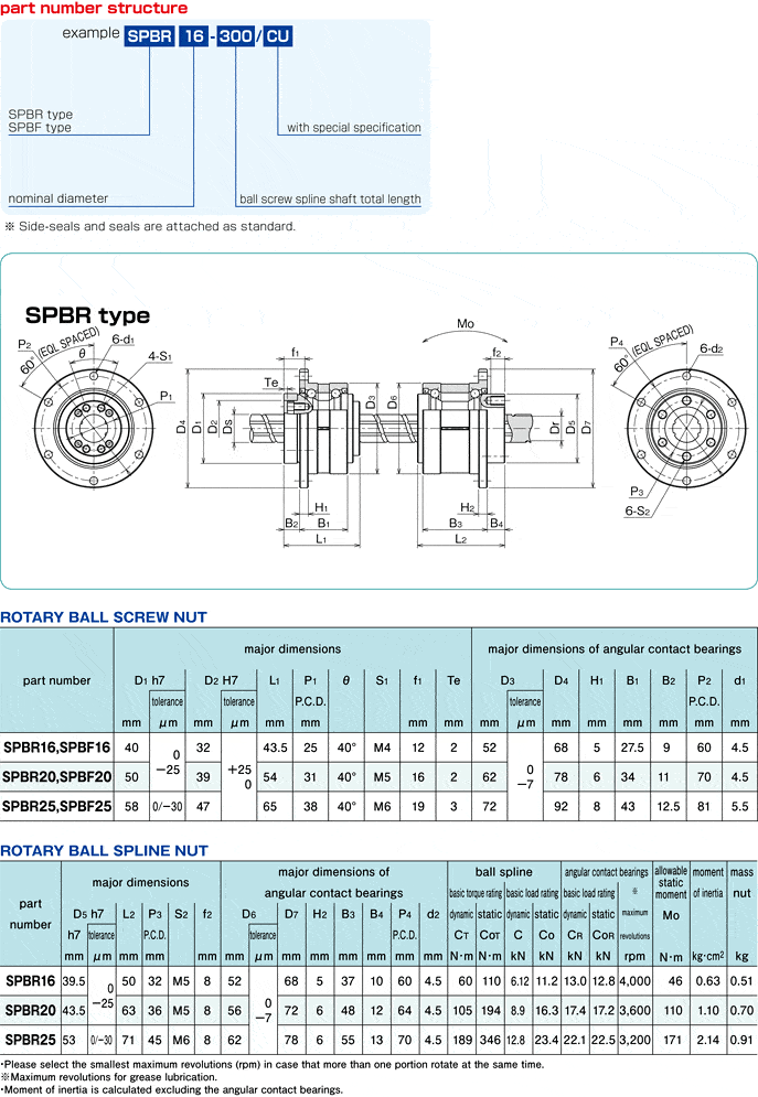part number structure of ball screw spline SPBR and SPBF