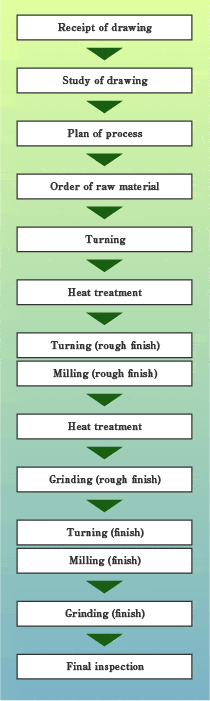 Spindle Shaft Machining Process Chart