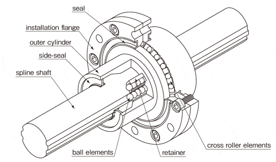 Structure of NB rotary ball spline SPR type