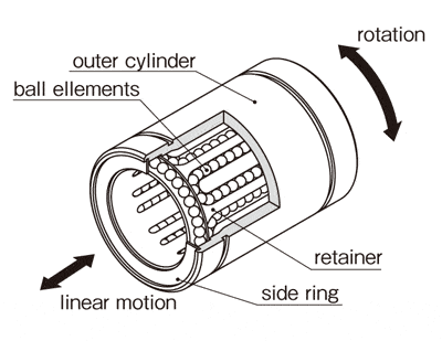 Structure of Slide Rotary Bush SRE Type Series