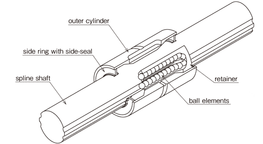 Basic structure of NB ball spline SSP type