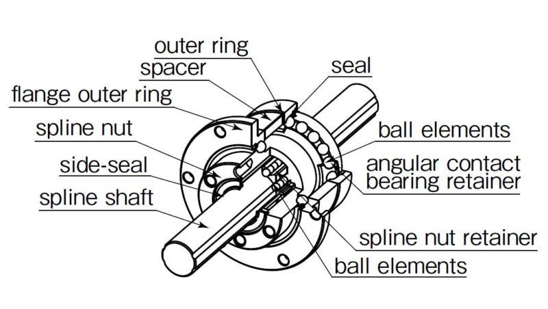 Structure of SPB type. SPB type is a high rigidity and high speed rotary ball spline that can bear radial, axial, and moment loads in a well-balanced way, and best suited for high speed rotational applications.