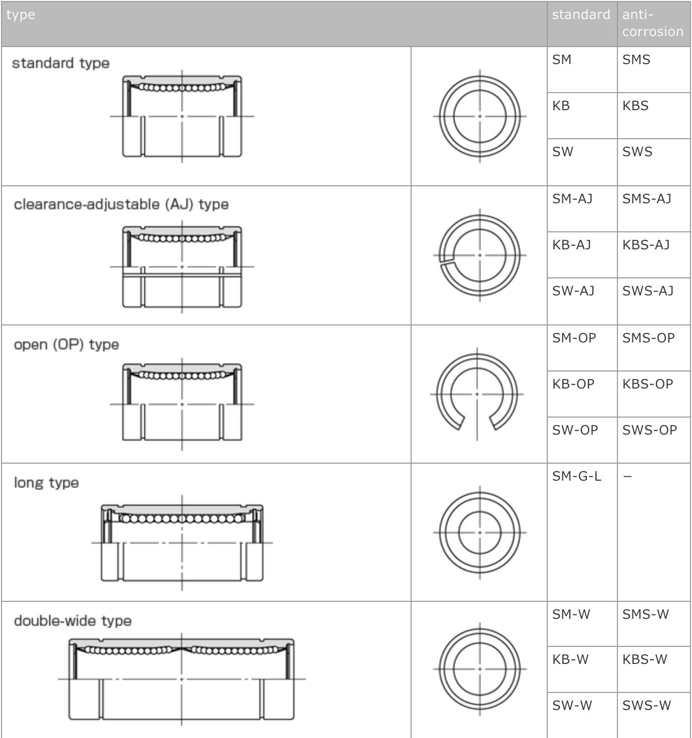 Standard, clearance-adjustable, open, long, and double-wide types of standard and anti-corrosion linear bushings