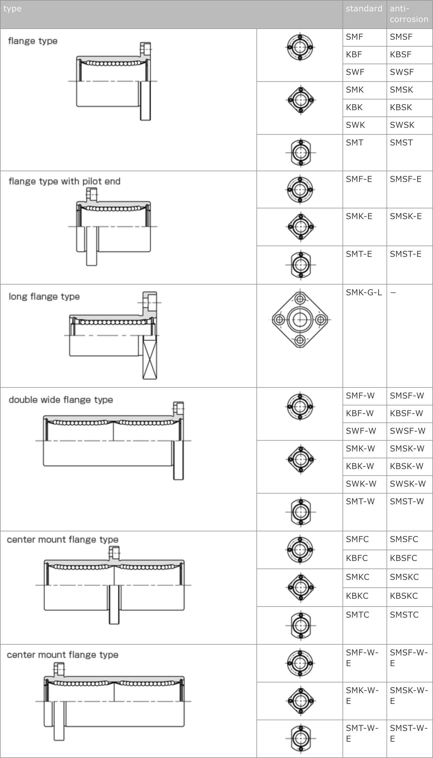 Various types of standard and anti-corrosion flange type linear bushings