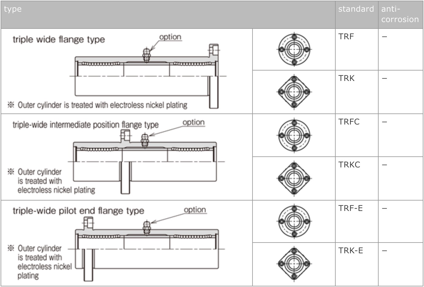 Various types of standard and anti-corrosion triple wide flange type and pilot end flange type linear bushings 